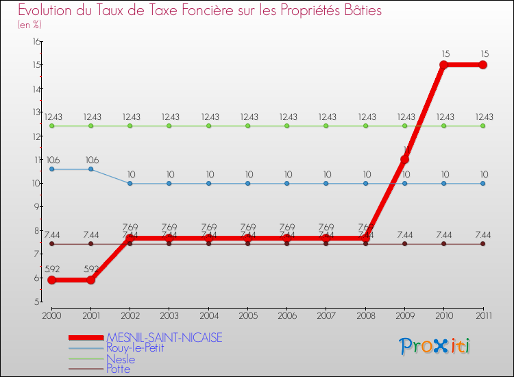 Evolution du taux de la taxe foncière sur le bati pour MESNIL-SAINT-NICAISE et les communes proches Comparaison des taux de taxe foncière sur le bati pour MESNIL-SAINT-NICAISE et les communes voisines