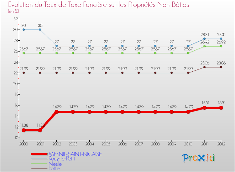 Evolution du taux de la taxe foncière sur les immeubles et terrains non batis pour MESNIL-SAINT-NICAISE et les communes proches de 2000 à 2012 Comparaison des taux de la taxe foncière sur les immeubles et terrains non batis pour MESNIL-SAINT-NICAISE et les communes voisines de 2000 à 2012