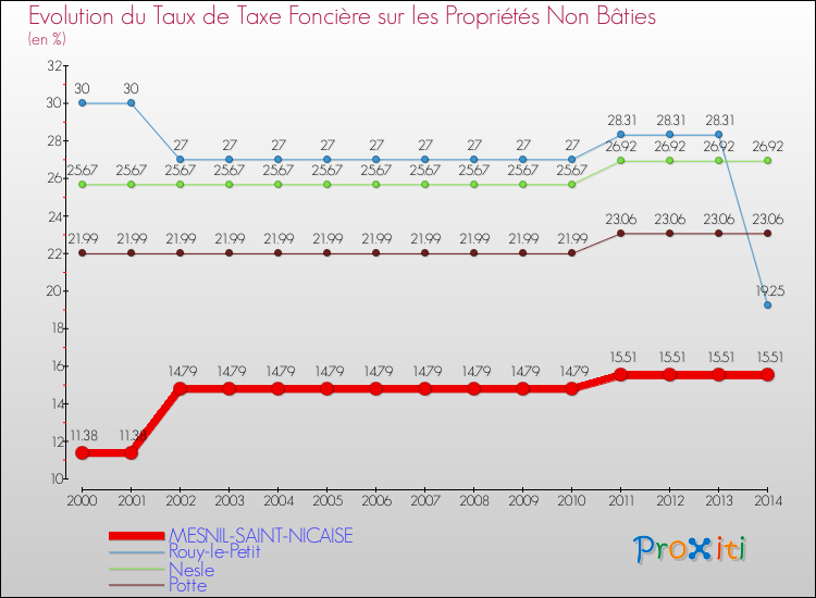 Evolution du taux de la taxe foncière sur les immeubles et terrains non batis pour MESNIL-SAINT-NICAISE et les communes proches de 2000 à 2014 Comparaison des taux de la taxe foncière sur les immeubles et terrains non batis pour MESNIL-SAINT-NICAISE et les communes voisines de 2000 à 2014