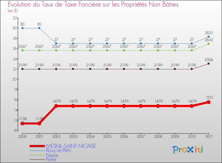 Evolution du taux de la taxe foncière sur les immeubles et terrains non batis pour MESNIL-SAINT-NICAISE et les communes proches Comparaison des taux de la taxe foncière sur les immeubles et terrains non batis pour MESNIL-SAINT-NICAISE et les communes voisines