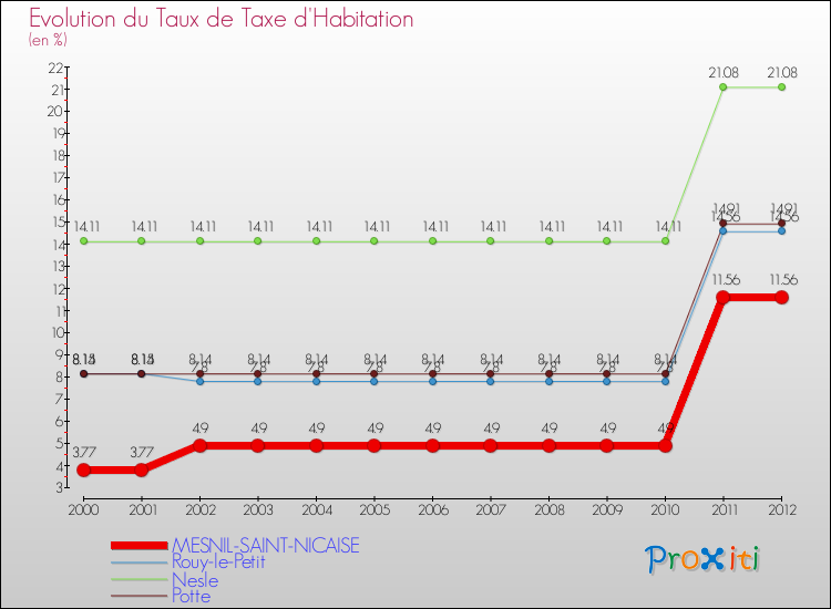 Evolution du taux de la taxe d'habitation pour MESNIL-SAINT-NICAISE et les communes proches Comparaison des taux de la taxe d'habitation pour MESNIL-SAINT-NICAISE et les communes voisines