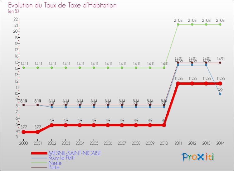 Evolution du taux de la taxe d'habitation pour MESNIL-SAINT-NICAISE et les communes proches de 2000 à 2014 Comparaison des taux de la taxe d'habitation pour MESNIL-SAINT-NICAISE et les communes voisines de 2000 à 2014
