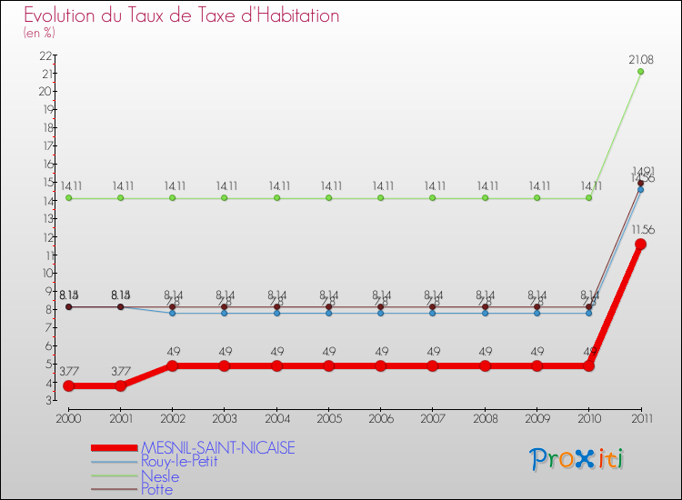 Evolution du taux de la taxe d'habitation pour MESNIL-SAINT-NICAISE et les communes proches Comparaison des taux de la taxe d'habitation pour MESNIL-SAINT-NICAISE et les communes voisines