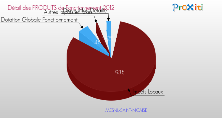 Décomposition du Budget de Fonctionnement 2012 de la commune de MESNIL-SAINT-NICAISE Budget de Fonctionnement 2012 pour la commune de MESNIL-SAINT-NICAISE
