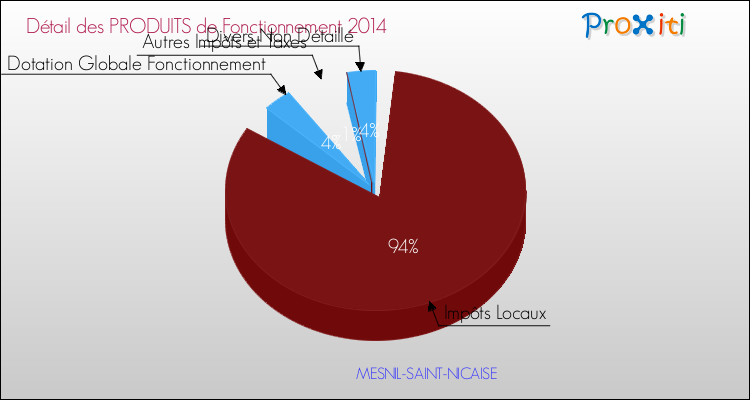 Décomposition du Budget de Fonctionnement 2014 de la commune de MESNIL-SAINT-NICAISE Budget de Fonctionnement 2014 pour la commune de MESNIL-SAINT-NICAISE