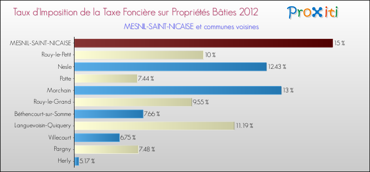 Taux d'imposition de la taxe foncière sur le bati 2012 pour MESNIL-SAINT-NICAISE et les communes proches Comparaison des taux d'imposition de la taxe foncière sur le bati 2012 pour MESNIL-SAINT-NICAISE et les communes voisines
