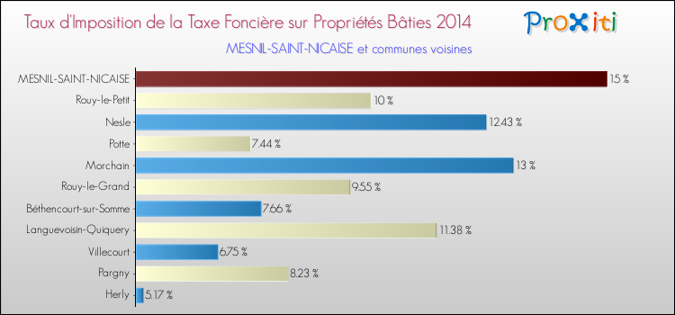Taux d'imposition de la taxe foncière sur le bati 2014 pour MESNIL-SAINT-NICAISE et les communes proches Comparaison des taux d'imposition de la taxe foncière sur le bati 2014 pour MESNIL-SAINT-NICAISE et les communes voisines