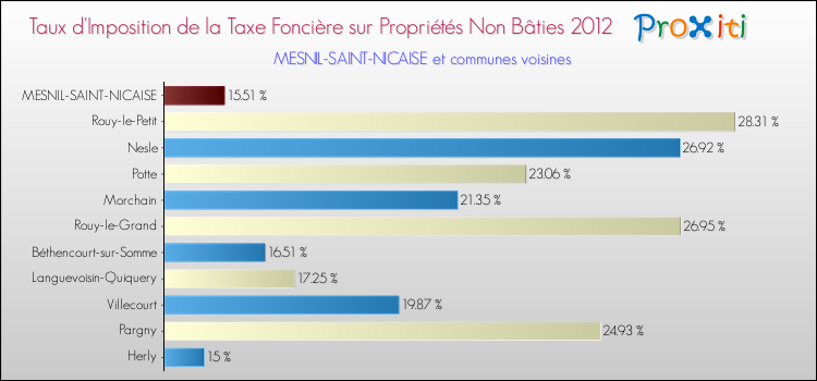 Taux d'imposition de la taxe foncière sur les immeubles et terrains non batis 2012 pour MESNIL-SAINT-NICAISE et les communes proches Comparaison des taux d'imposition de la taxe foncière sur les immeubles et terrains non batis 2012 pour MESNIL-SAINT-NICAISE et les communes voisines