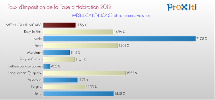 Taux d'imposition de la taxe d'habitation 2012 pour MESNIL-SAINT-NICAISE et les communes proches Comparaison des taux d'imposition de la taxe d'habitation 2012 pour MESNIL-SAINT-NICAISE et les communes voisines