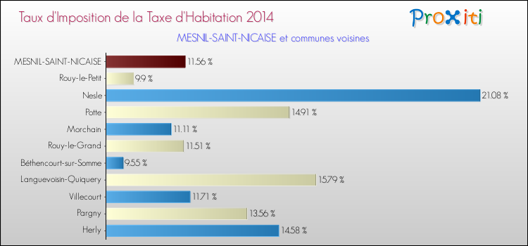 Taux d'imposition de la taxe d'habitation 2014 pour MESNIL-SAINT-NICAISE et les communes proches Comparaison des taux d'imposition de la taxe d'habitation 2014 pour MESNIL-SAINT-NICAISE et les communes voisines