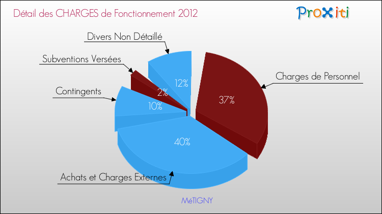 Décomposition des Charges de Fonctionnement 2012 de la commune de MéTIGNY Charges de Fonctionnement 2012 pour la commune de MéTIGNY