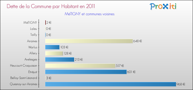 Dette par habitant de la commune en 2011 pour MéTIGNY et les communes proches Comparaison de la dette par habitant de la commune en 2011 pour MéTIGNY et les communes voisines