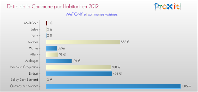 Dette par habitant de la commune en 2012 pour MéTIGNY et les communes proches Comparaison de la dette par habitant de la commune en 2012 pour MéTIGNY et les communes voisines