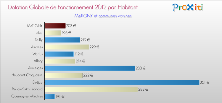 Montant des dotations globales de fonctionnement DGF par Habitant pour MéTIGNY et les communes proches Comparaison des des dotations globales de fonctionnement DGF par habitant pour MéTIGNY et les communes voisines