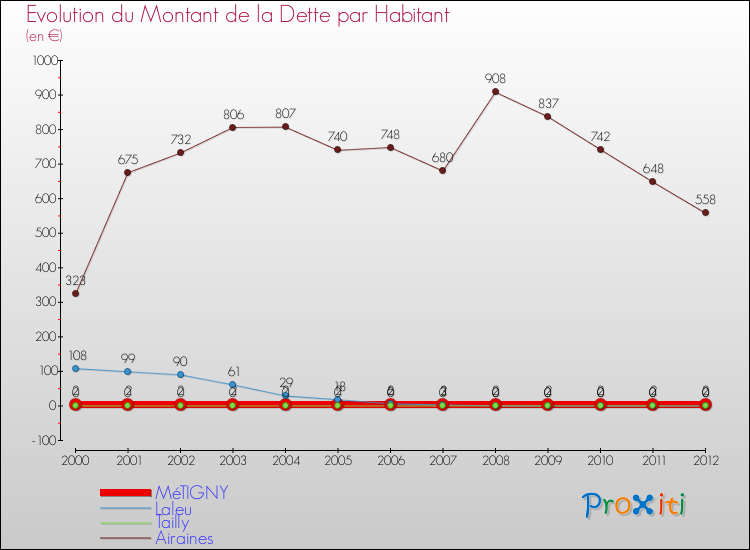 Evolution de la dette par habitant pour la commune de MéTIGNY et les communes proches de 2000 à 2012 Comparaison de la dette par habitant pour MéTIGNY et les communes voisines de 2000 à 2012
