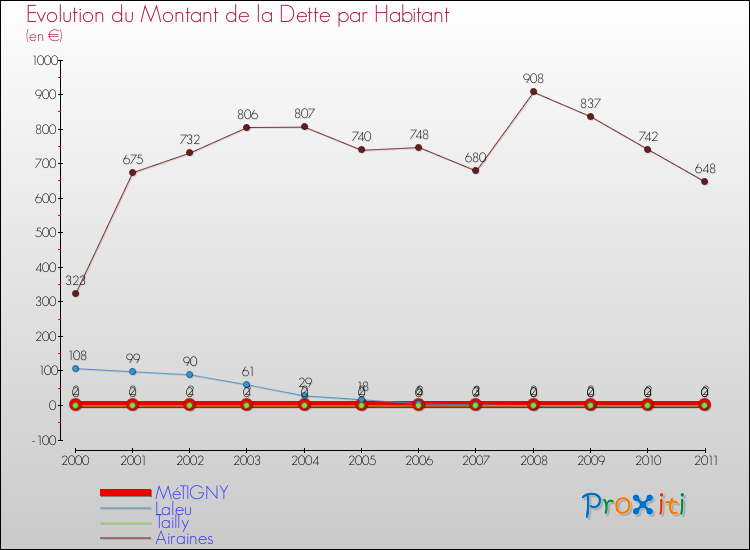 Evolution de la dette par habitant pour la commune de MéTIGNY et les communes proches Comparaison de la dette par habitant pour MéTIGNY et les communes voisines