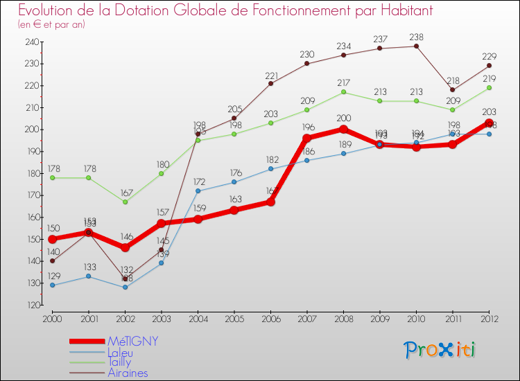 Evolution et montant de la dotation globale de fonctionnement par Habitant pour MéTIGNY et les communes proches Comparaison des dotations globales de fonctionnement par habitant pour MéTIGNY et les communes voisines