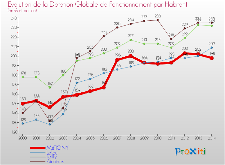 Evolution et montant de la dotation globale de fonctionnement par Habitant pour MéTIGNY et les communes proches de 2000 à 2014. Comparaison des dotations globales de fonctionnement par habitant pour MéTIGNY et les communes voisines de 2000 à 2014.