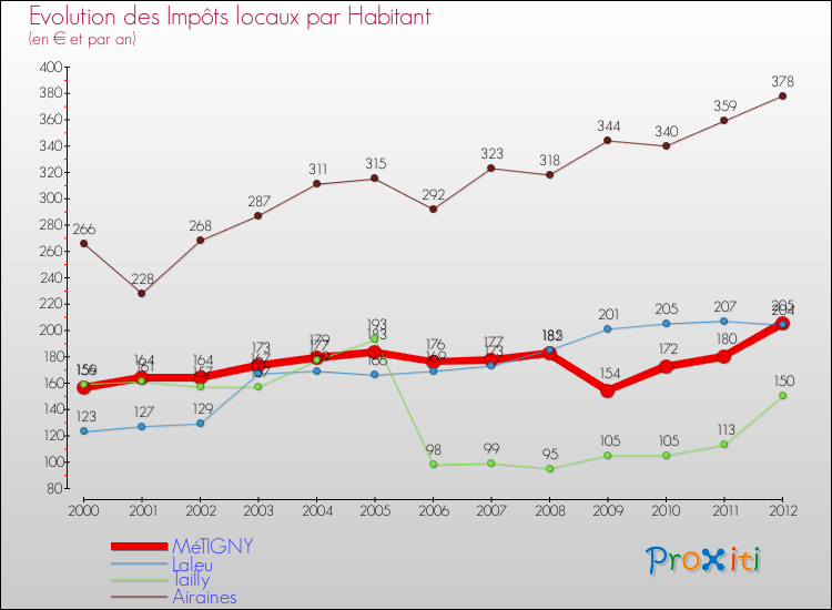 Evolution et montant des impôts locaux par Habitant pour MéTIGNY et les communes proches Comparaison des impôts locaux par habitant pour MéTIGNY et les communes voisines