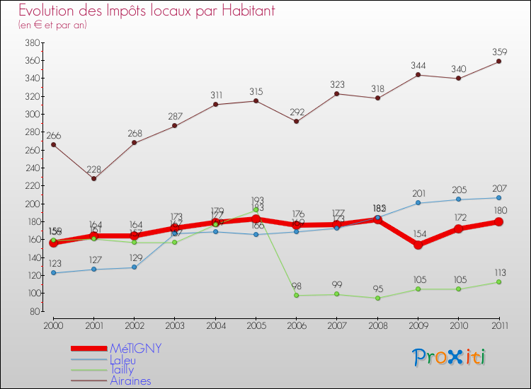 Evolution et montant des impôts locaux par Habitant pour MéTIGNY et les communes proches Comparaison des impôts locaux par habitant pour MéTIGNY et les communes voisines