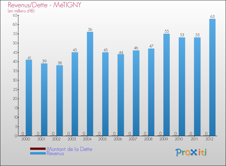 Evolution comparée de la dette et des revenus pour la commune de MéTIGNY de 2000 à 2012 Comparaison de la dette et des revenus pour MéTIGNY de 2000 à 2012