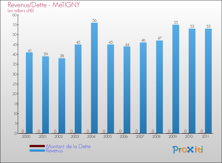 Evolution comparée de la dette et des revenus pour la commune de MéTIGNY de 2000 à 2011 Comparaison de la dette et des revenus pour MéTIGNY de 2000 à 2011