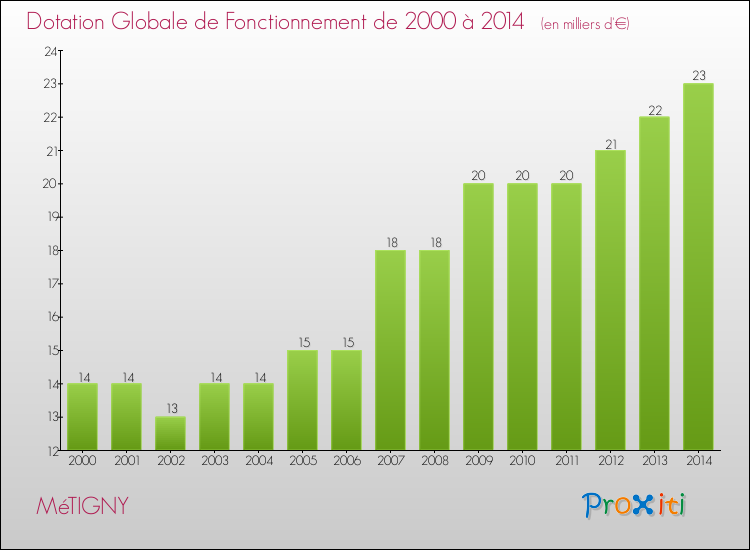 Evolution du montant de la Dotation Globale de Fonctionnement pour la commune de MéTIGNY de 2000 à 2014 Evolution du montant de la Dotation Globale de Fonctionnement pour MéTIGNY de 2000 à 2014