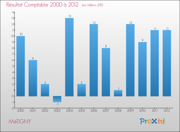 Evolution du résultat comptable pour la commune de MéTIGNY de 2000 à 2012 Evolution du résultat comptable pour MéTIGNY de 2000 à 2012