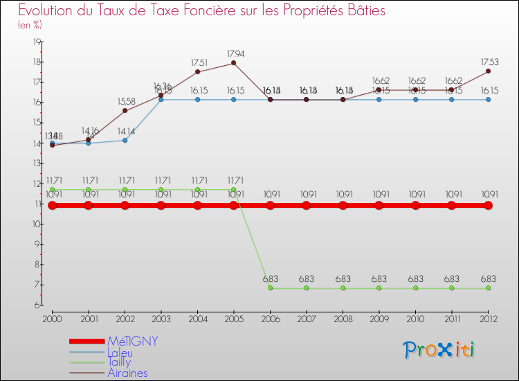 Evolution du taux de la taxe foncière sur le bati pour MéTIGNY et les communes proches de 2000 à 2012 Comparaison des taux de taxe foncière sur le bati pour MéTIGNY et les communes voisines de 2000 à 2012