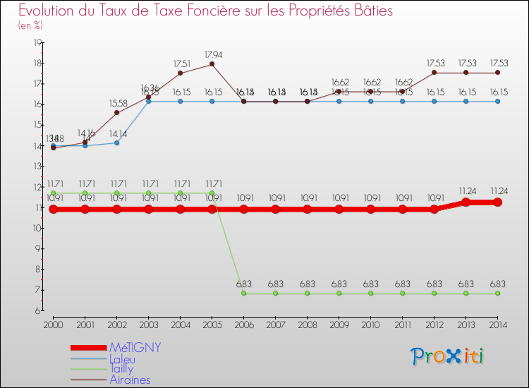 Evolution du taux de la taxe foncière sur le bati pour MéTIGNY et les communes proches de 2000 à 2014 Comparaison des taux de taxe foncière sur le bati pour MéTIGNY et les communes voisines de 2000 à 2014