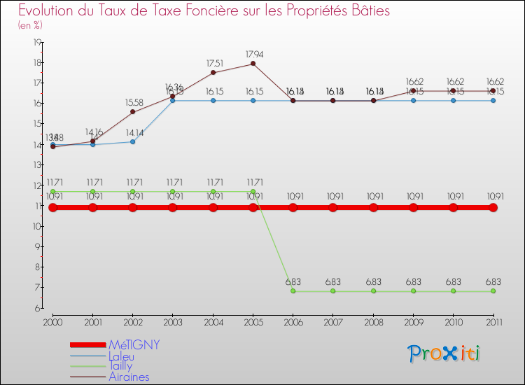 Evolution du taux de la taxe foncière sur le bati pour MéTIGNY et les communes proches Comparaison des taux de taxe foncière sur le bati pour MéTIGNY et les communes voisines