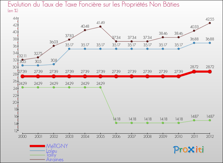 Evolution du taux de la taxe foncière sur les immeubles et terrains non batis pour MéTIGNY et les communes proches de 2000 à 2012 Comparaison des taux de la taxe foncière sur les immeubles et terrains non batis pour MéTIGNY et les communes voisines de 2000 à 2012