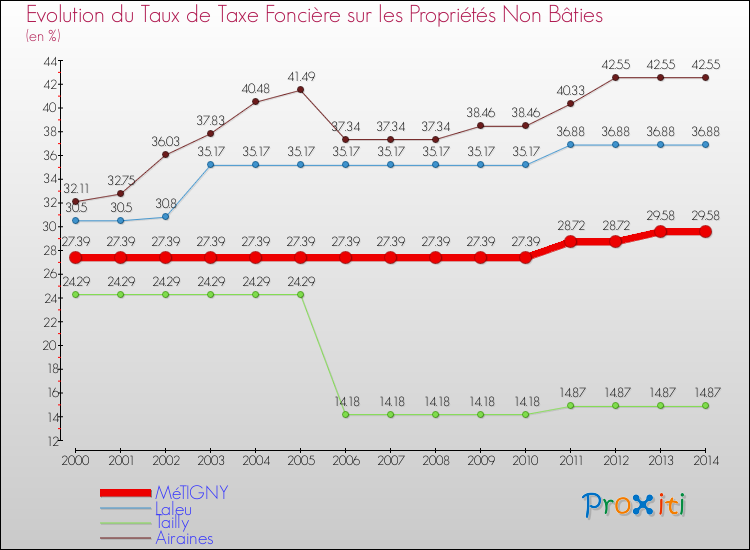 Evolution du taux de la taxe foncière sur les immeubles et terrains non batis pour MéTIGNY et les communes proches de 2000 à 2014 Comparaison des taux de la taxe foncière sur les immeubles et terrains non batis pour MéTIGNY et les communes voisines de 2000 à 2014