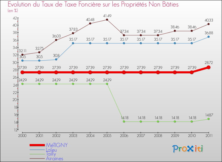 Evolution du taux de la taxe foncière sur les immeubles et terrains non batis pour MéTIGNY et les communes proches Comparaison des taux de la taxe foncière sur les immeubles et terrains non batis pour MéTIGNY et les communes voisines