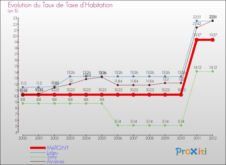 Evolution du taux de la taxe d'habitation pour MéTIGNY et les communes proches Comparaison des taux de la taxe d'habitation pour MéTIGNY et les communes voisines