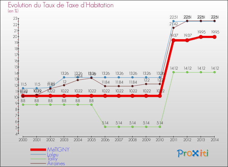 Evolution du taux de la taxe d'habitation pour MéTIGNY et les communes proches de 2000 à 2014 Comparaison des taux de la taxe d'habitation pour MéTIGNY et les communes voisines de 2000 à 2014