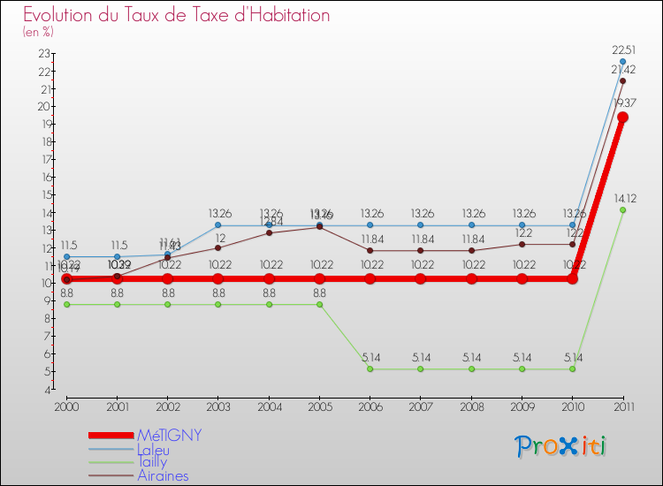 Evolution du taux de la taxe d'habitation pour MéTIGNY et les communes proches Comparaison des taux de la taxe d'habitation pour MéTIGNY et les communes voisines