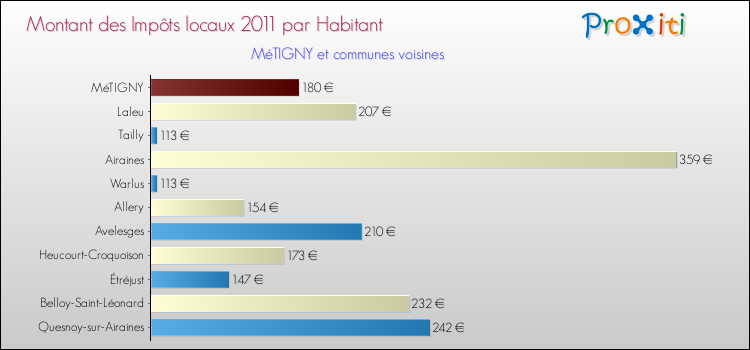 Montant des impôts locaux par Habitant pour MéTIGNY et les communes proches Comparaison des impôts locaux par habitant pour MéTIGNY et les communes voisines