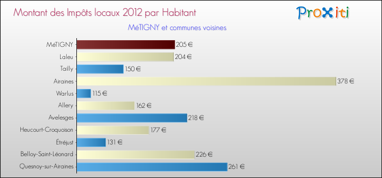 Montant des impôts locaux par Habitant pour MéTIGNY et les communes proches Comparaison des impôts locaux par habitant pour MéTIGNY et les communes voisines
