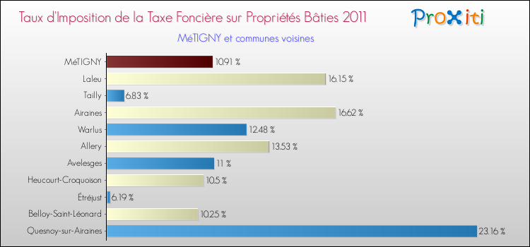 Taux d'imposition de la taxe foncière sur le bati 2011 pour MéTIGNY et les communes proches Comparaison des taux d'imposition de la taxe foncière sur le bati 2011 pour MéTIGNY et les communes voisines