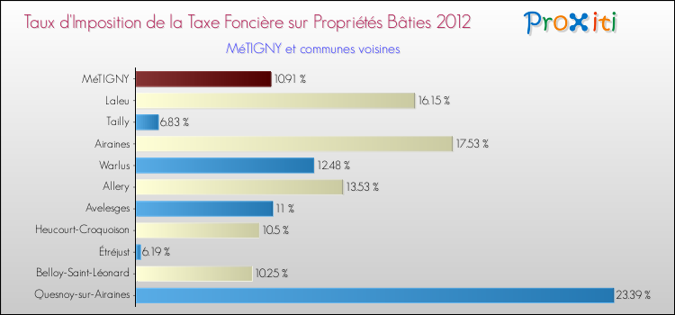 Taux d'imposition de la taxe foncière sur le bati 2012 pour MéTIGNY et les communes proches Comparaison des taux d'imposition de la taxe foncière sur le bati 2012 pour MéTIGNY et les communes voisines