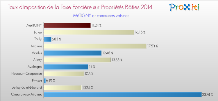 Taux d'imposition de la taxe foncière sur le bati 2014 pour MéTIGNY et les communes proches Comparaison des taux d'imposition de la taxe foncière sur le bati 2014 pour MéTIGNY et les communes voisines