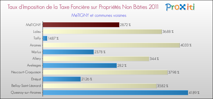 Taux d'imposition de la taxe foncière sur les immeubles et terrains non batis 2011 pour MéTIGNY et les communes proches Comparaison des taux d'imposition de la taxe foncière sur les immeubles et terrains non batis 2011 pour MéTIGNY et les communes voisines
