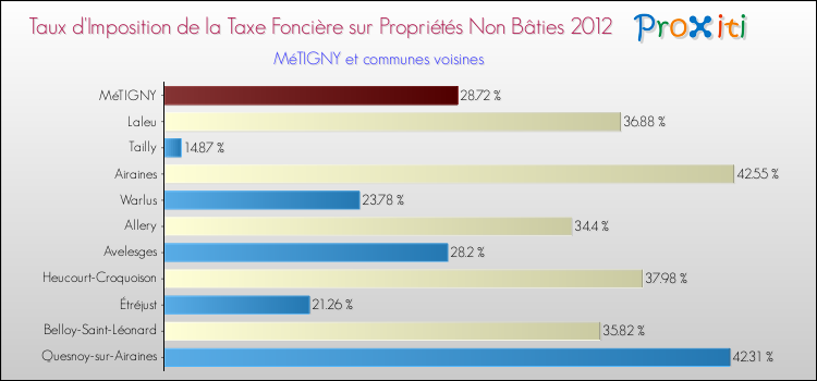 Taux d'imposition de la taxe foncière sur les immeubles et terrains non batis 2012 pour MéTIGNY et les communes proches Comparaison des taux d'imposition de la taxe foncière sur les immeubles et terrains non batis 2012 pour MéTIGNY et les communes voisines