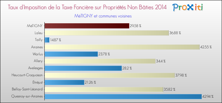 Taux d'imposition de la taxe foncière sur les immeubles et terrains non batis 2014 pour MéTIGNY et les communes proches Comparaison des taux d'imposition de la taxe foncière sur les immeubles et terrains non batis 2014 pour MéTIGNY et les communes voisines