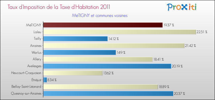 Taux d'imposition de la taxe d'habitation 2011 pour MéTIGNY et les communes proches Comparaison des taux d'imposition de la taxe d'habitation 2011 pour MéTIGNY et les communes voisines