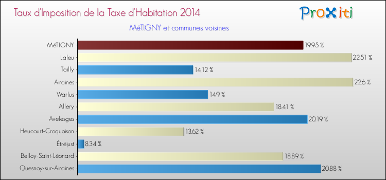 Taux d'imposition de la taxe d'habitation 2014 pour MéTIGNY et les communes proches Comparaison des taux d'imposition de la taxe d'habitation 2014 pour MéTIGNY et les communes voisines