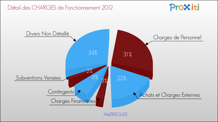 Décomposition des Charges de Fonctionnement 2012 de la commune de MéZEROLLES Charges de Fonctionnement 2012 pour la commune de MéZEROLLES