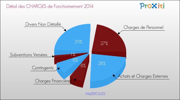 Décomposition des Charges de Fonctionnement 2014 de la commune de MéZEROLLES Charges de Fonctionnement 2014 pour la commune de MéZEROLLES