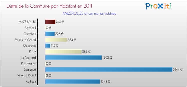 Dette par habitant de la commune en 2011 pour MéZEROLLES et les communes proches Comparaison de la dette par habitant de la commune en 2011 pour MéZEROLLES et les communes voisines